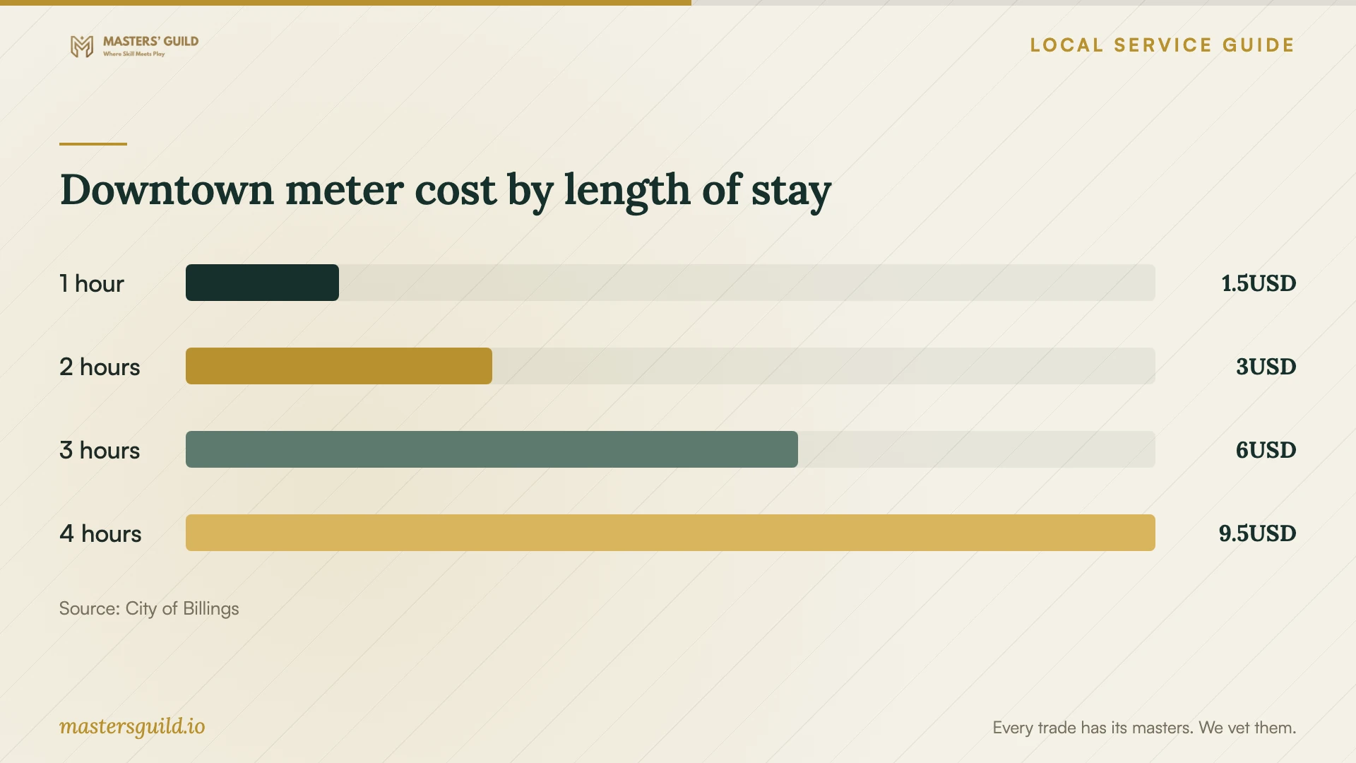 Downtown meter cost by length of stay. Data table follows.
