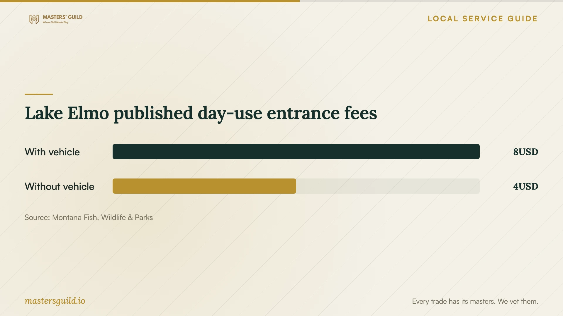 Lake Elmo published day-use entrance fees. Data table follows.
