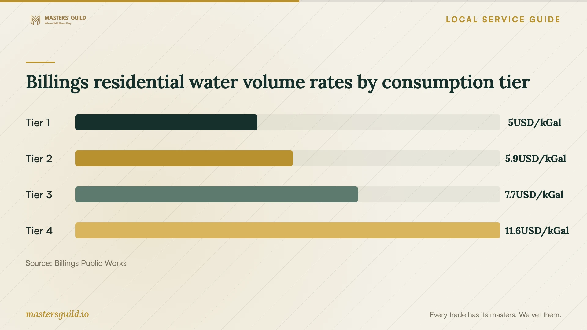 Billings residential water volume rates by consumption tier. Data table follows.