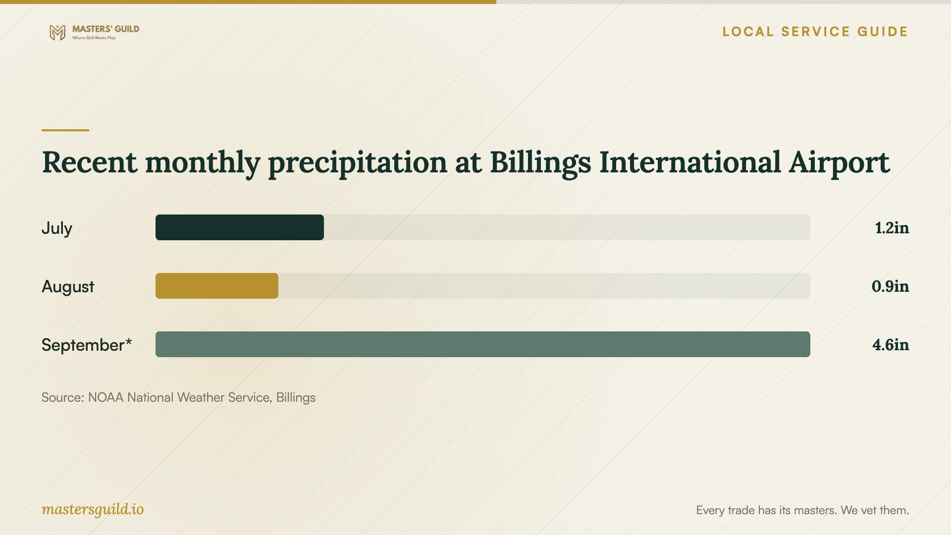 Recent monthly precipitation at Billings International Airport. Data table follows.