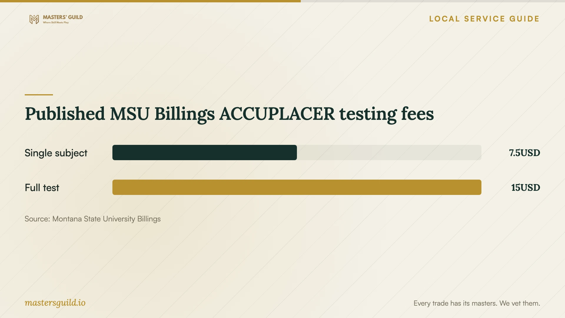 Published MSU Billings ACCUPLACER testing fees. Data table follows.