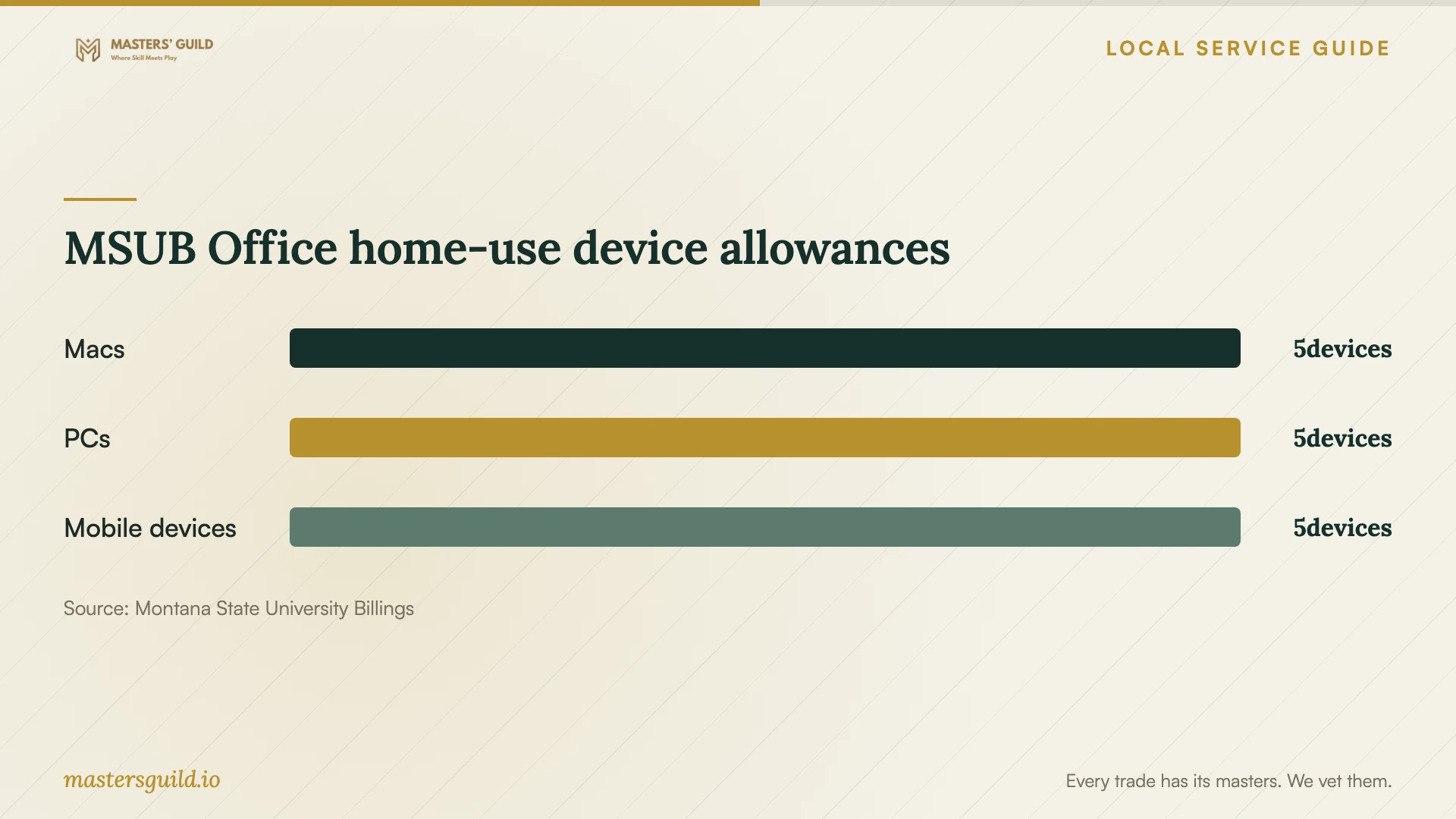 MSUB Office home-use device allowances. Data table follows.