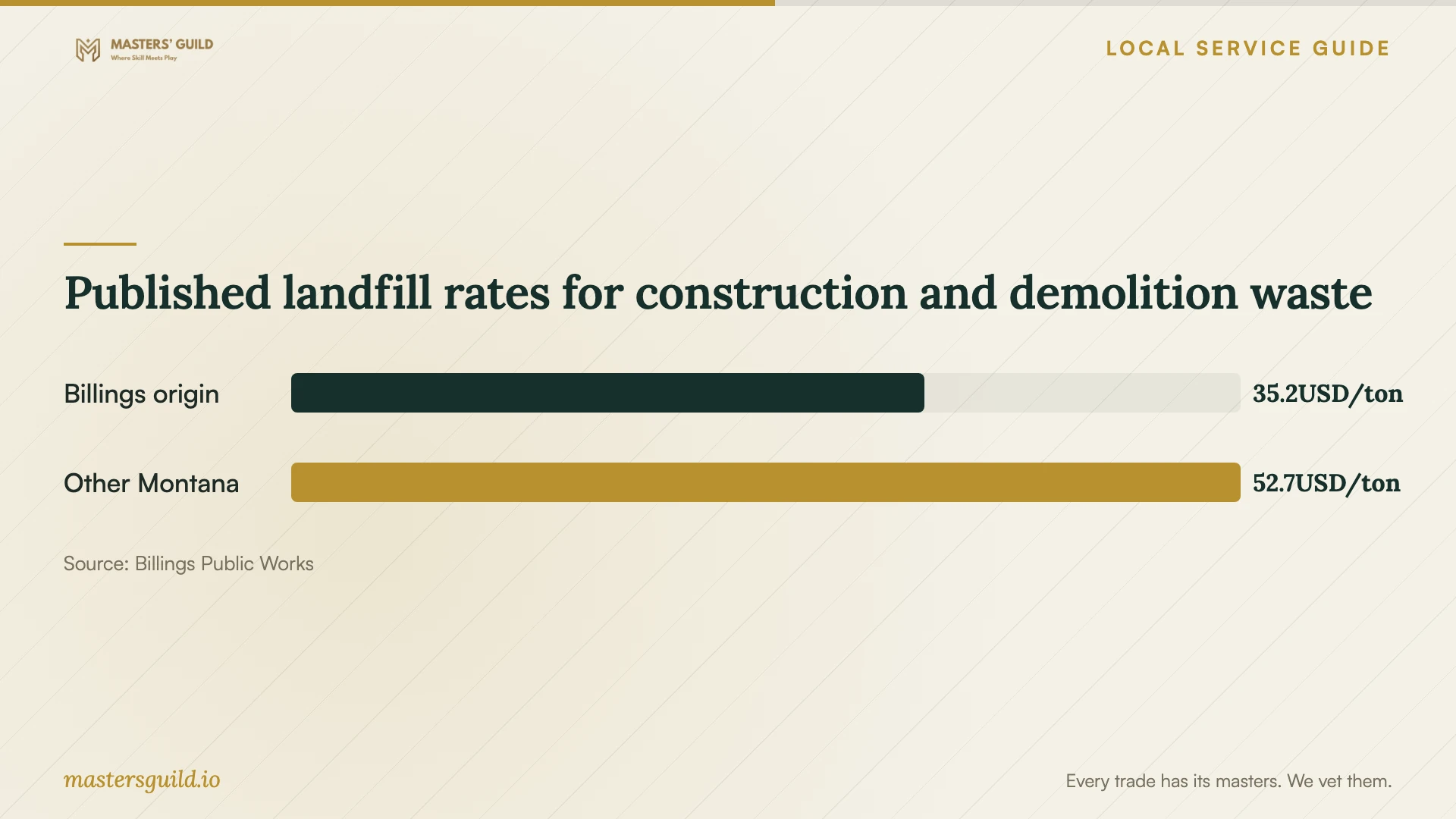 Published landfill rates for construction and demolition waste. Data table follows.