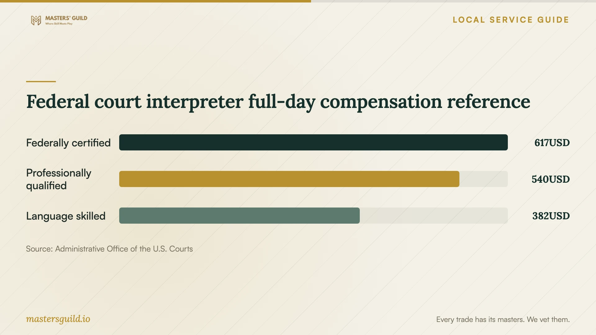 Federal court interpreter full-day compensation reference. Data table follows.