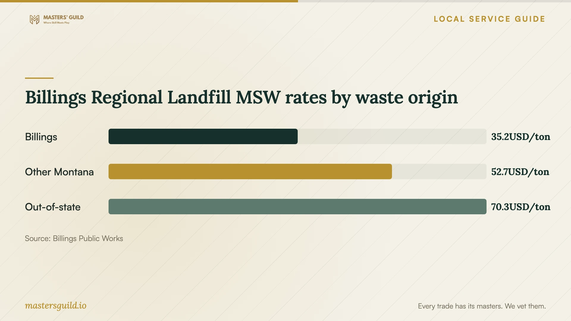 Billings Regional Landfill MSW rates by waste origin. Data table follows.