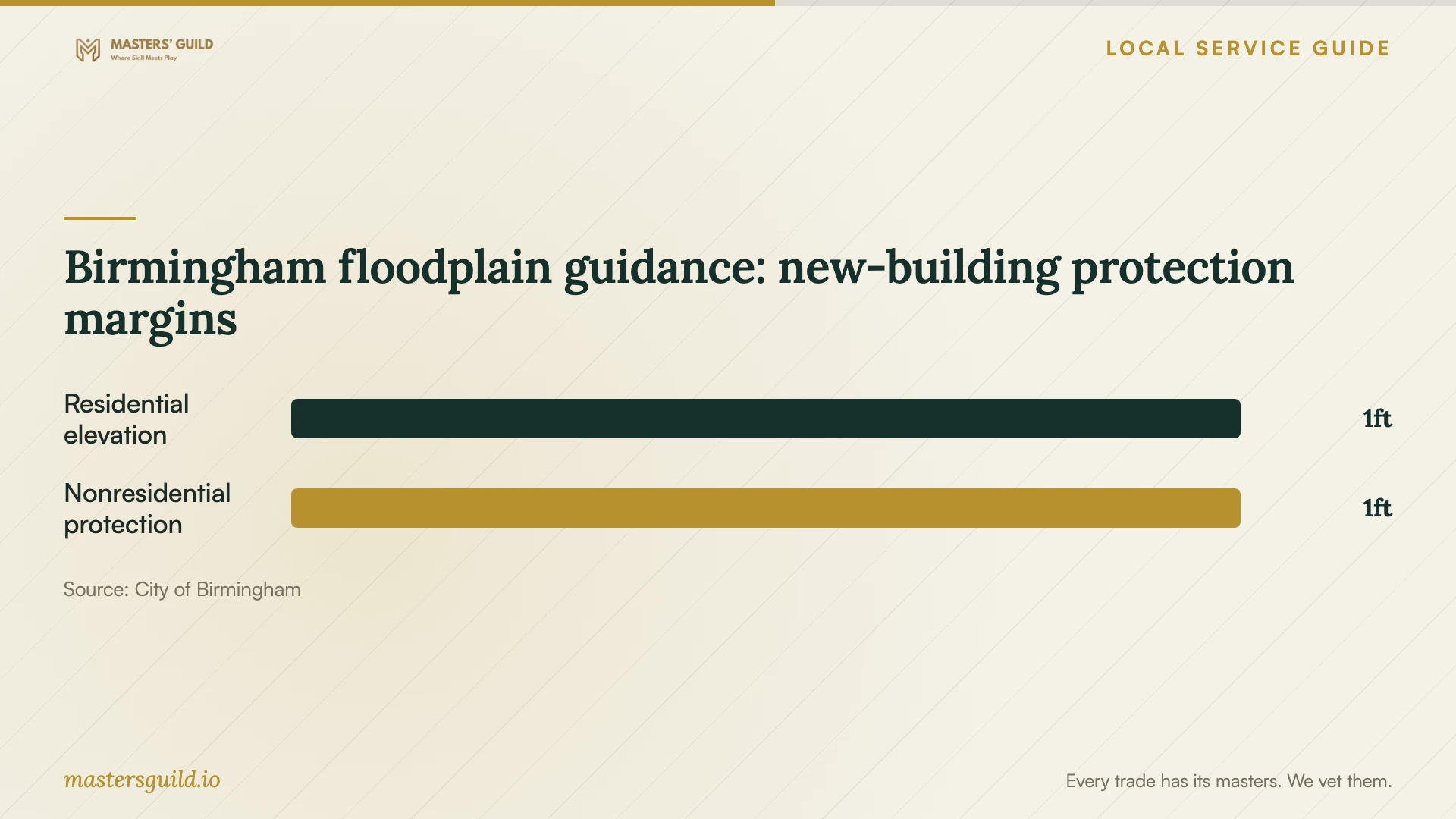 Birmingham floodplain guidance: new-building protection margins. Data table follows.