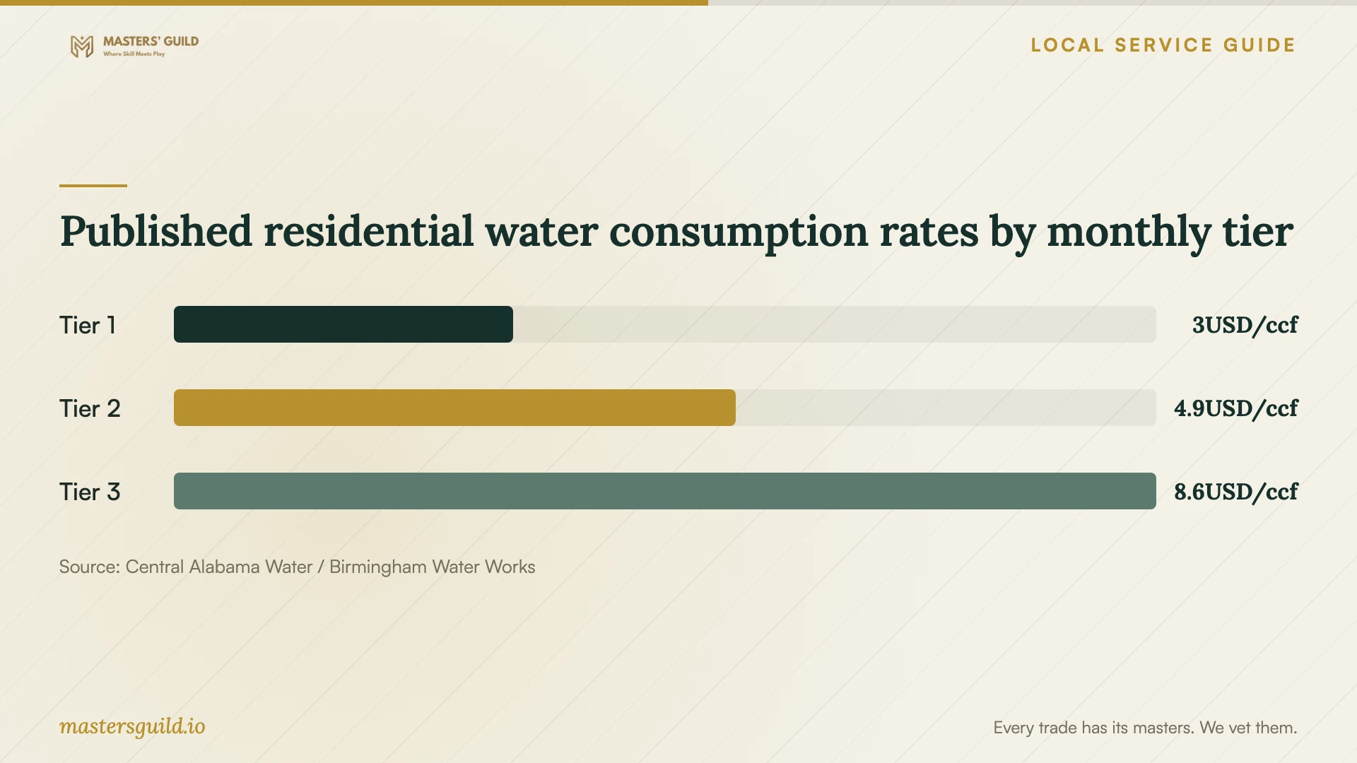 Published residential water consumption rates by monthly tier. Data table follows.