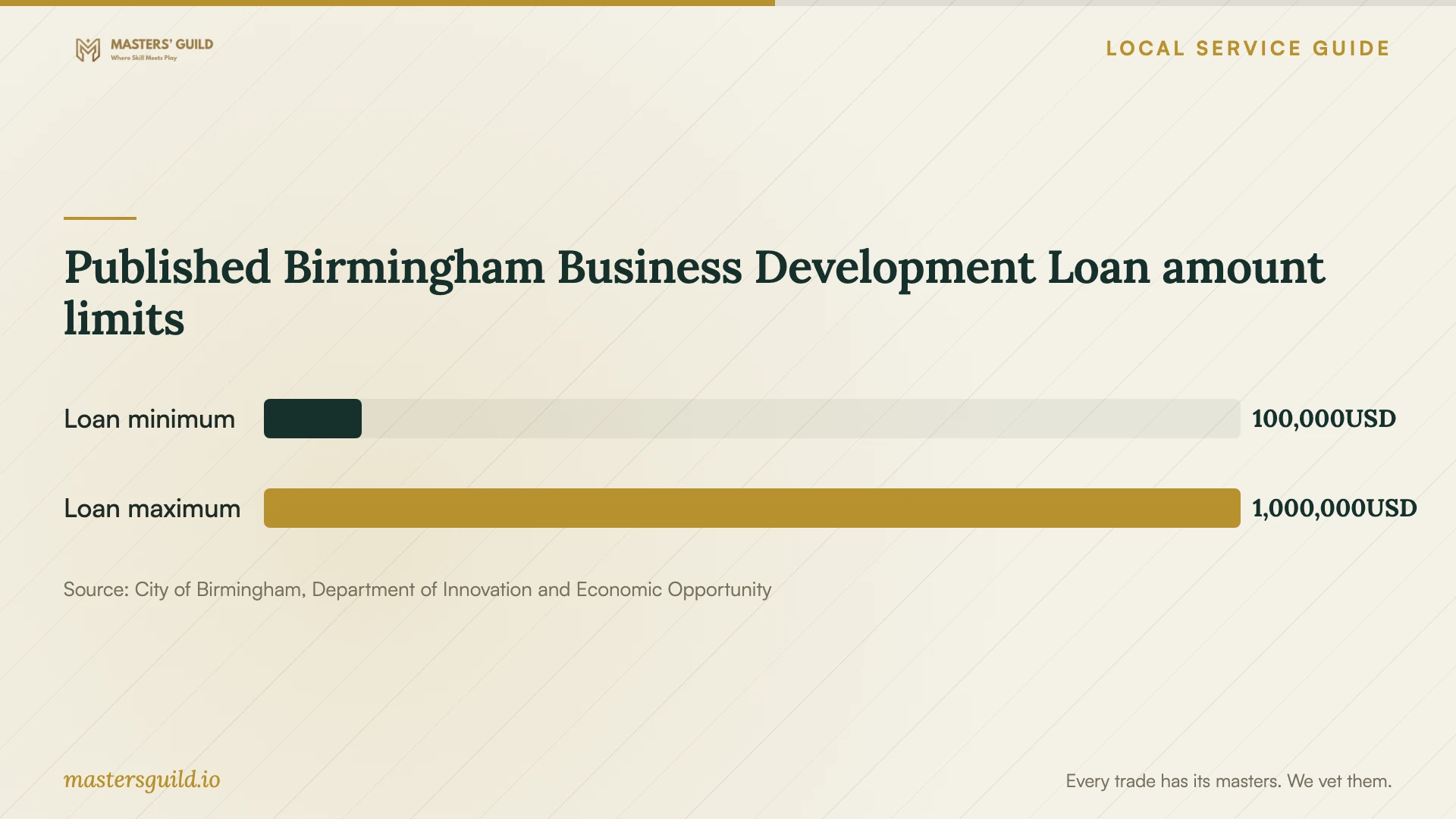 Published Birmingham Business Development Loan amount limits. Data table follows.
