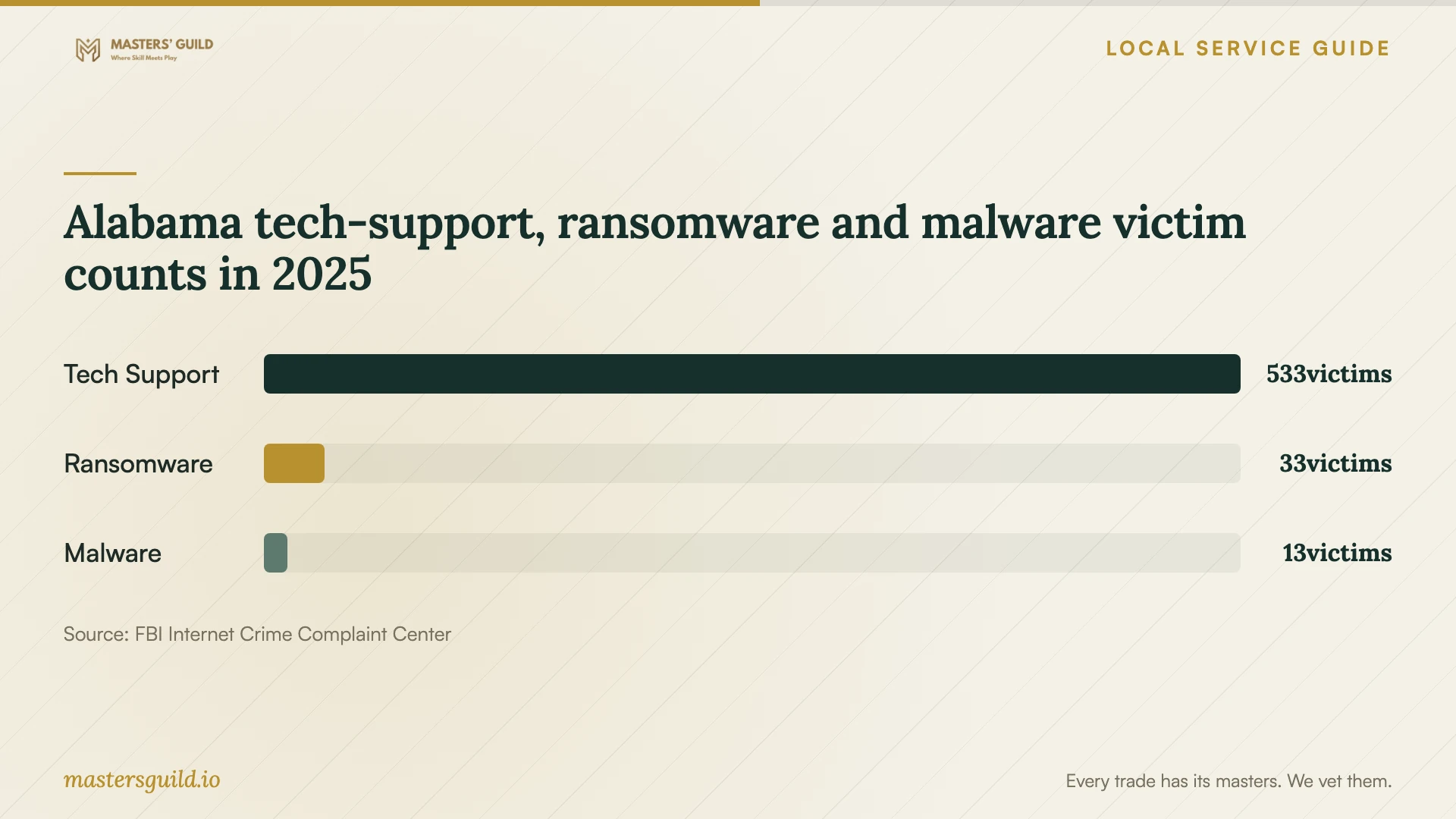 Alabama tech-support, ransomware and malware victim counts in 2025. Data table follows.