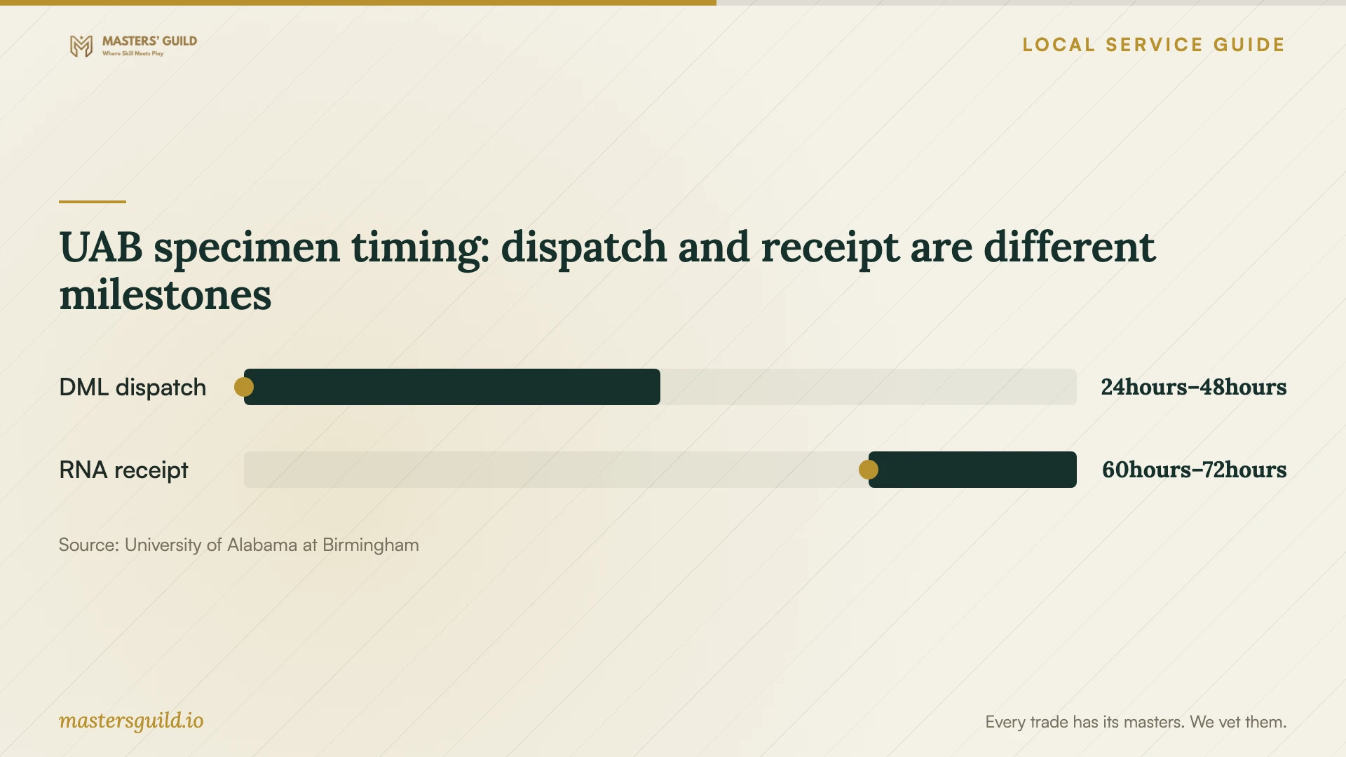UAB specimen timing: dispatch and receipt are different milestones. Data table follows.