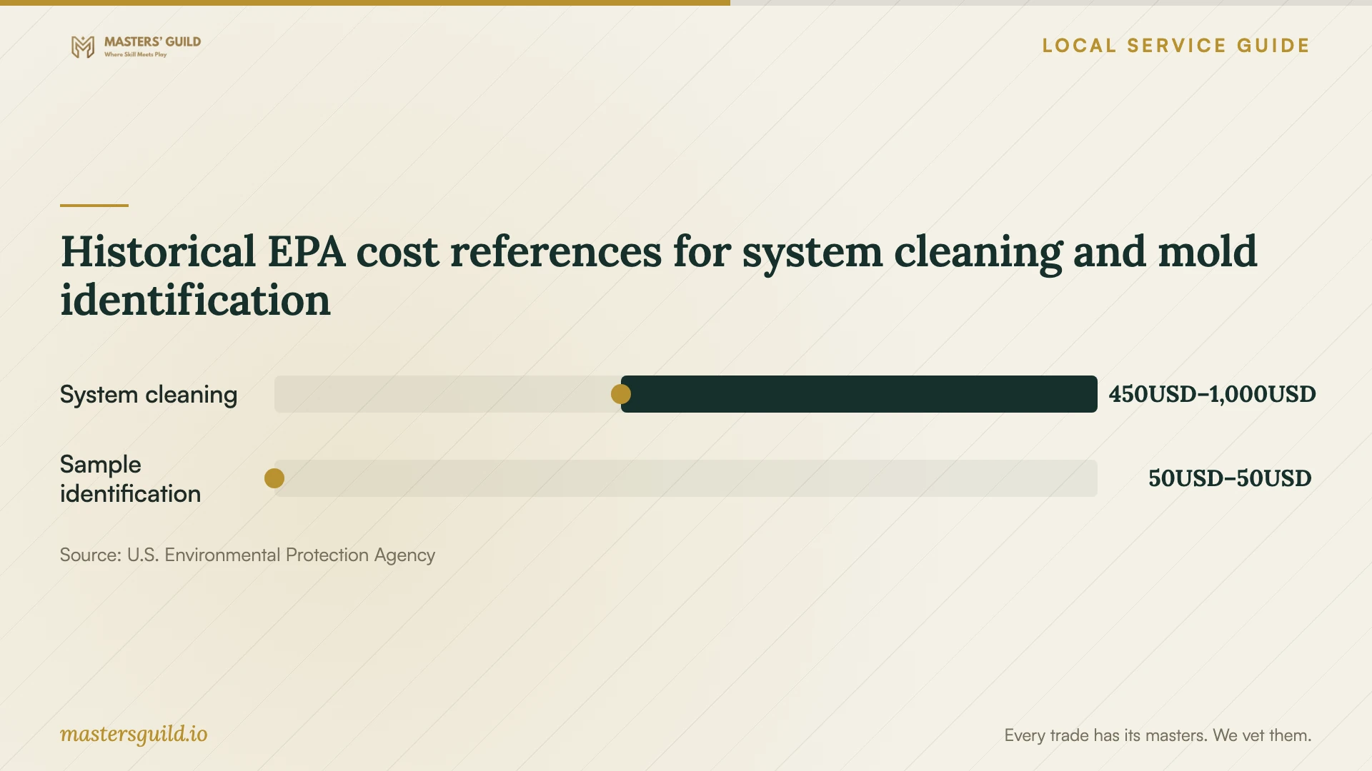 Historical EPA cost references for system cleaning and mold identification. Data table follows.