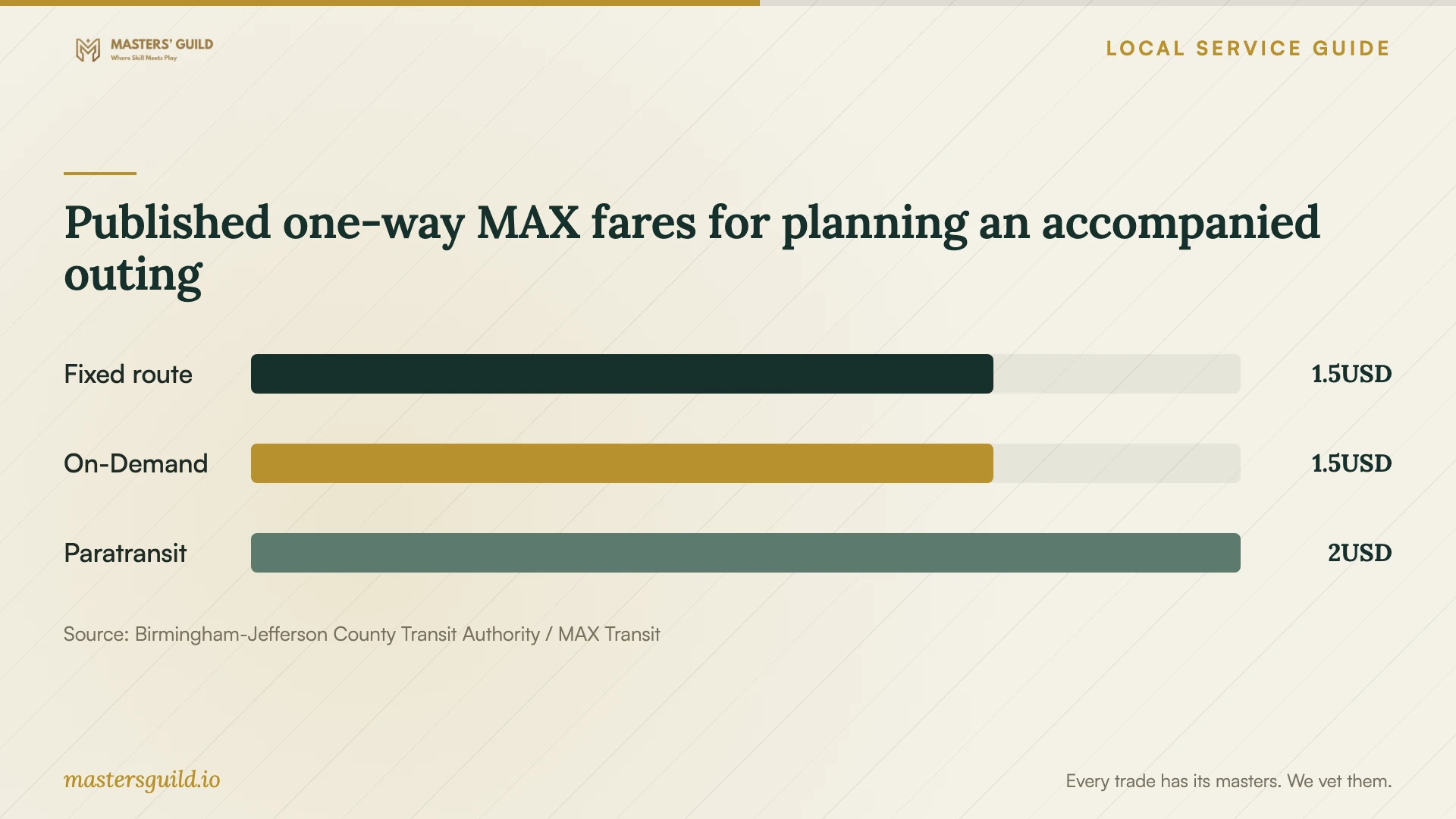 Published one-way MAX fares for planning an accompanied outing. Data table follows.
