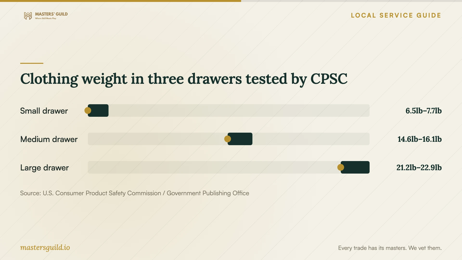Clothing weight in three drawers tested by CPSC. Data table follows.