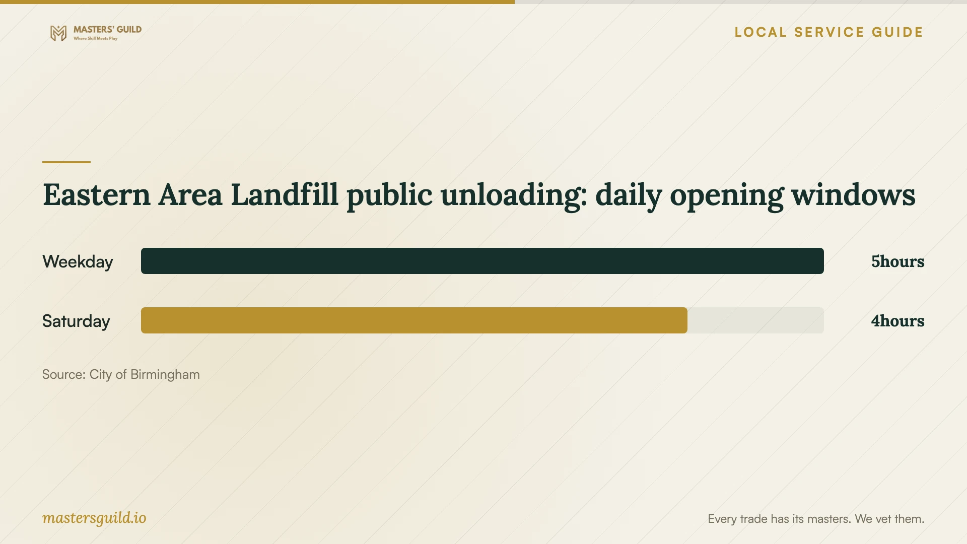 Eastern Area Landfill public unloading: daily opening windows. Data table follows.