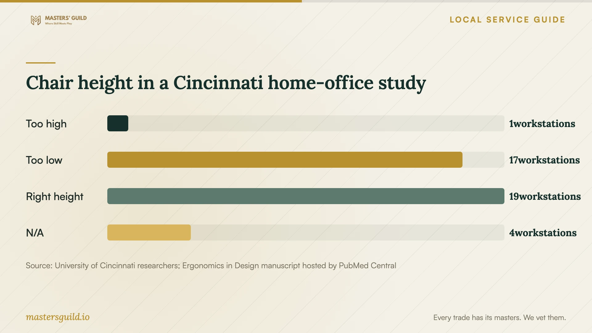 Chair height in a Cincinnati home-office study. Data table follows.