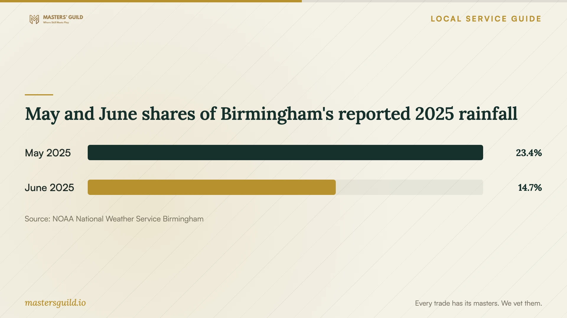 May and June shares of Birmingham's reported 2025 rainfall. Data table follows.