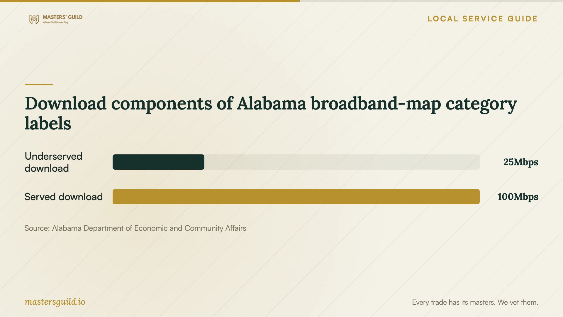 Download components of Alabama broadband-map category labels. Data table follows.