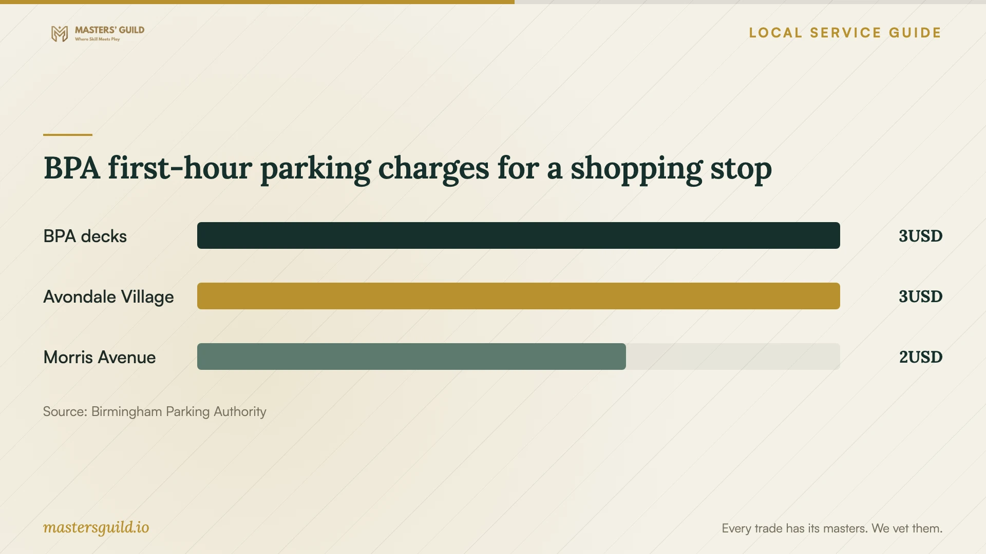BPA first-hour parking charges for a shopping stop. Data table follows.