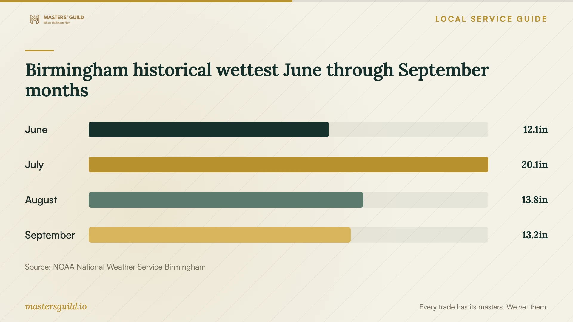 Birmingham historical wettest June through September months. Data table follows.