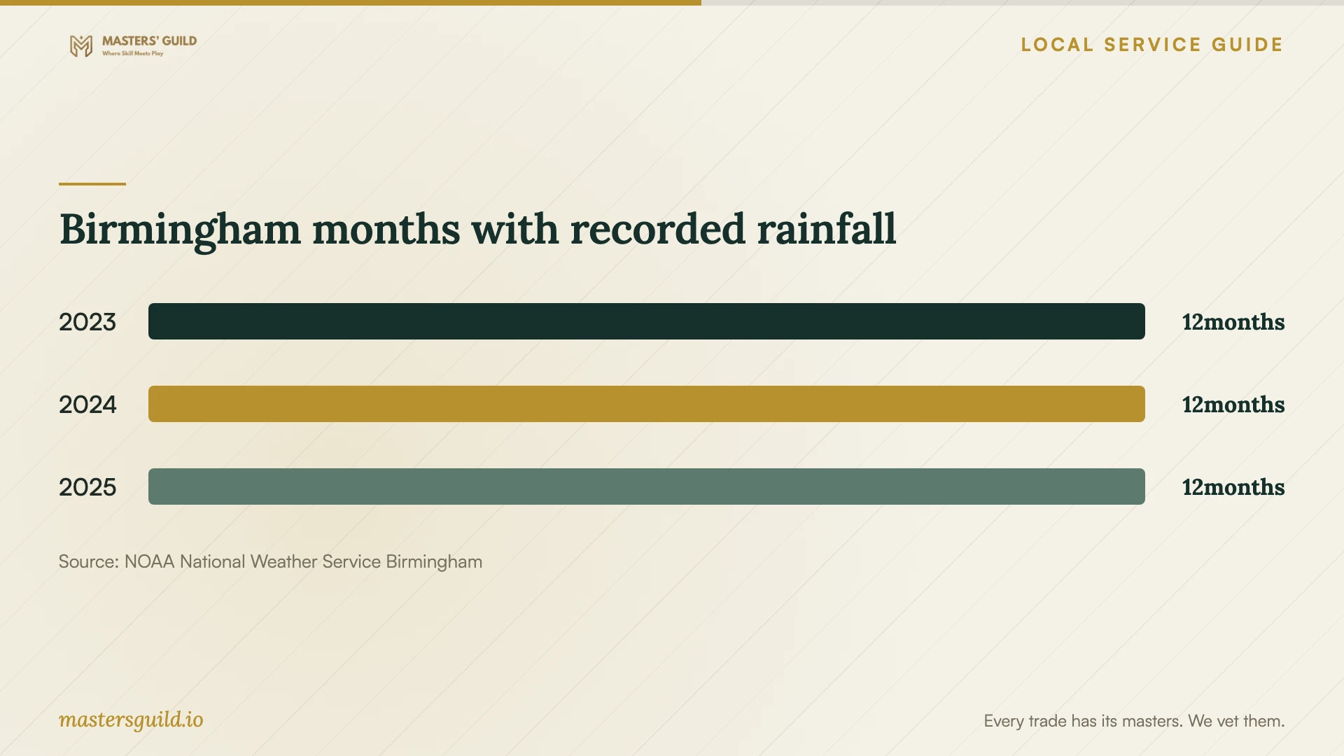 Birmingham months with recorded rainfall. Data table follows.