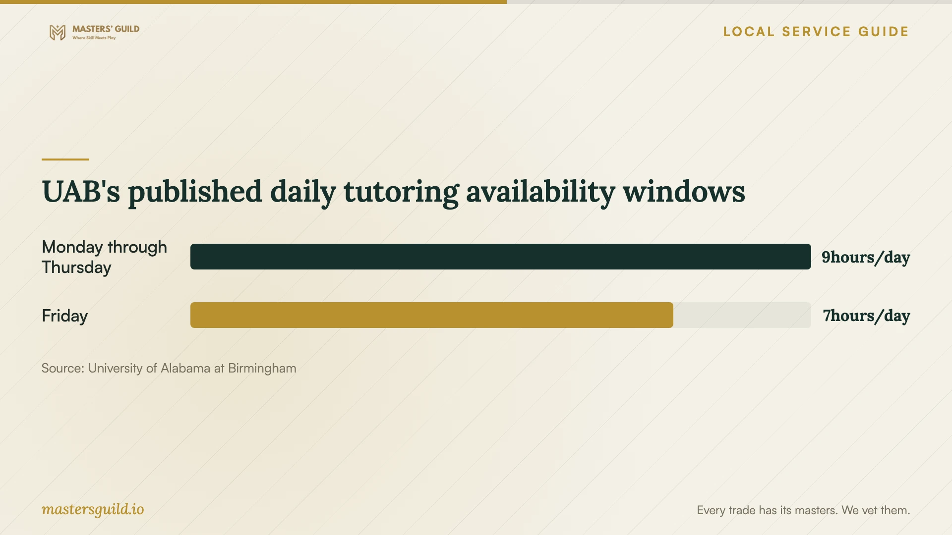 UAB's published daily tutoring availability windows. Data table follows.