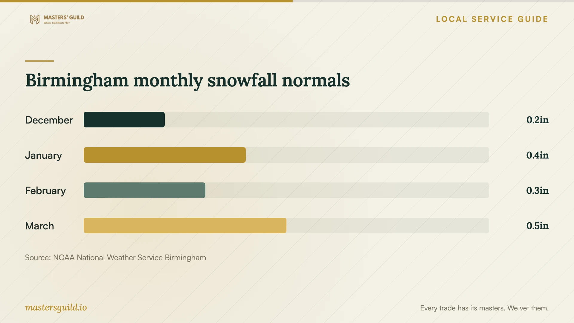 Birmingham monthly snowfall normals. Data table follows.