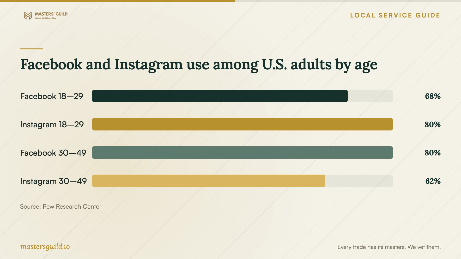 Facebook and Instagram use among U.S. adults by age. Data table follows.