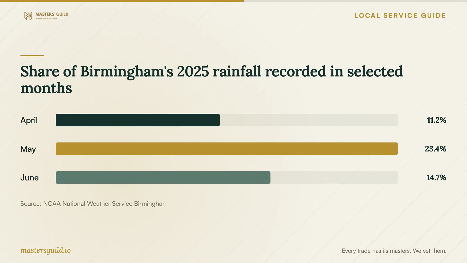 Share of Birmingham's 2025 rainfall recorded in selected months. Data table follows.