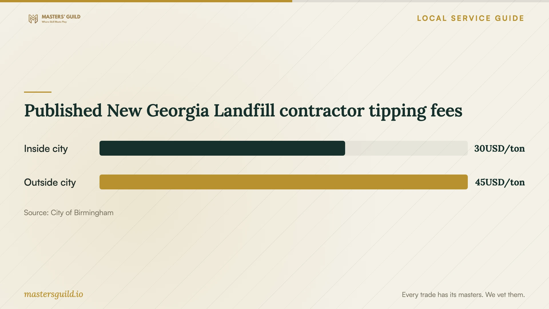 Published New Georgia Landfill contractor tipping fees. Data table follows.