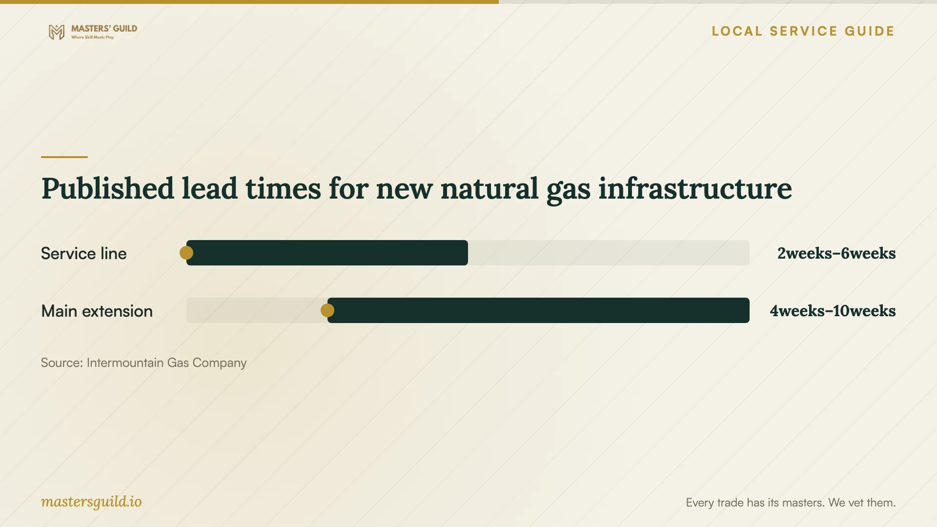 Published lead times for new natural gas infrastructure. Data table follows.