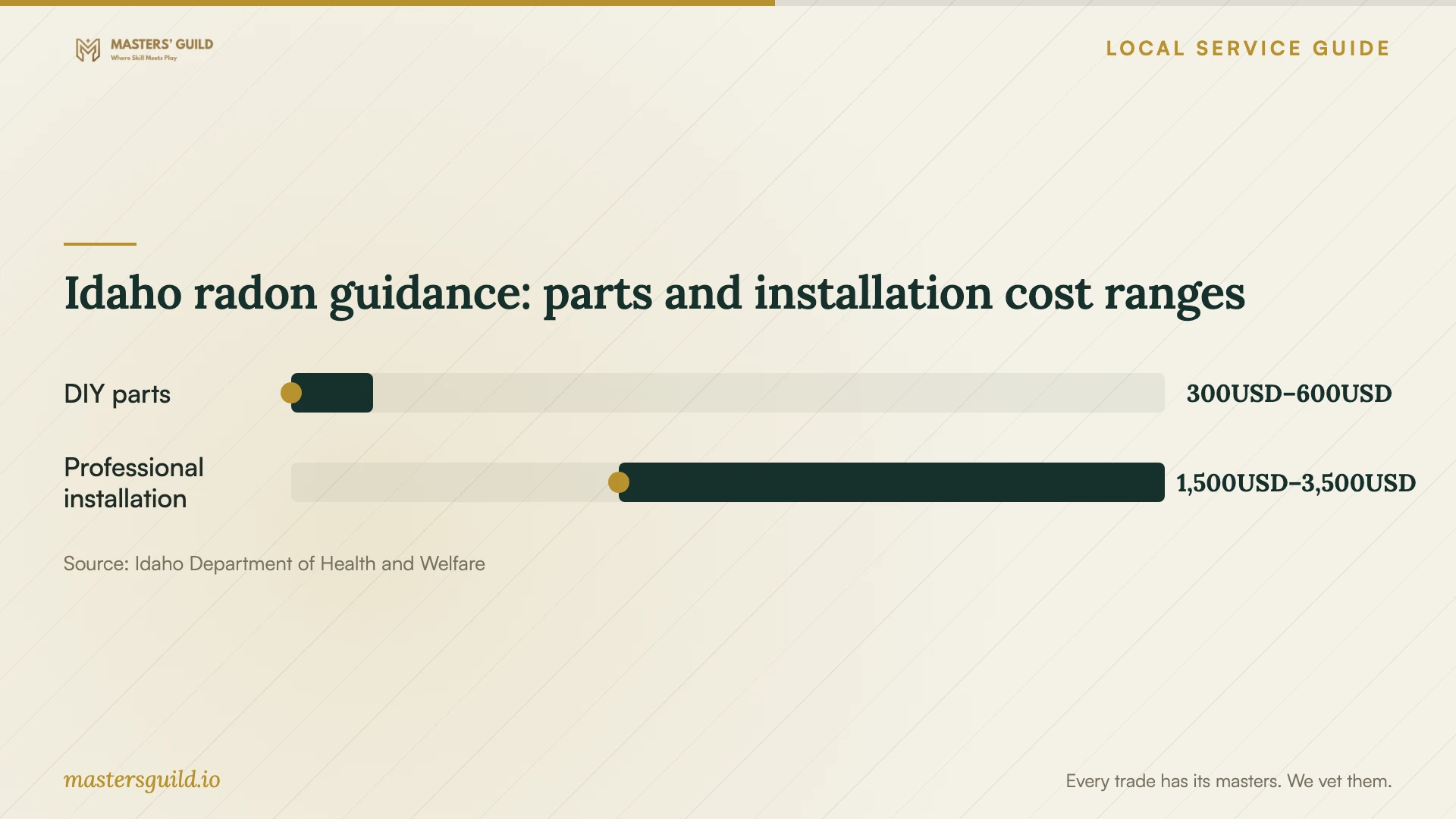 Idaho radon guidance: parts and installation cost ranges. Data table follows.