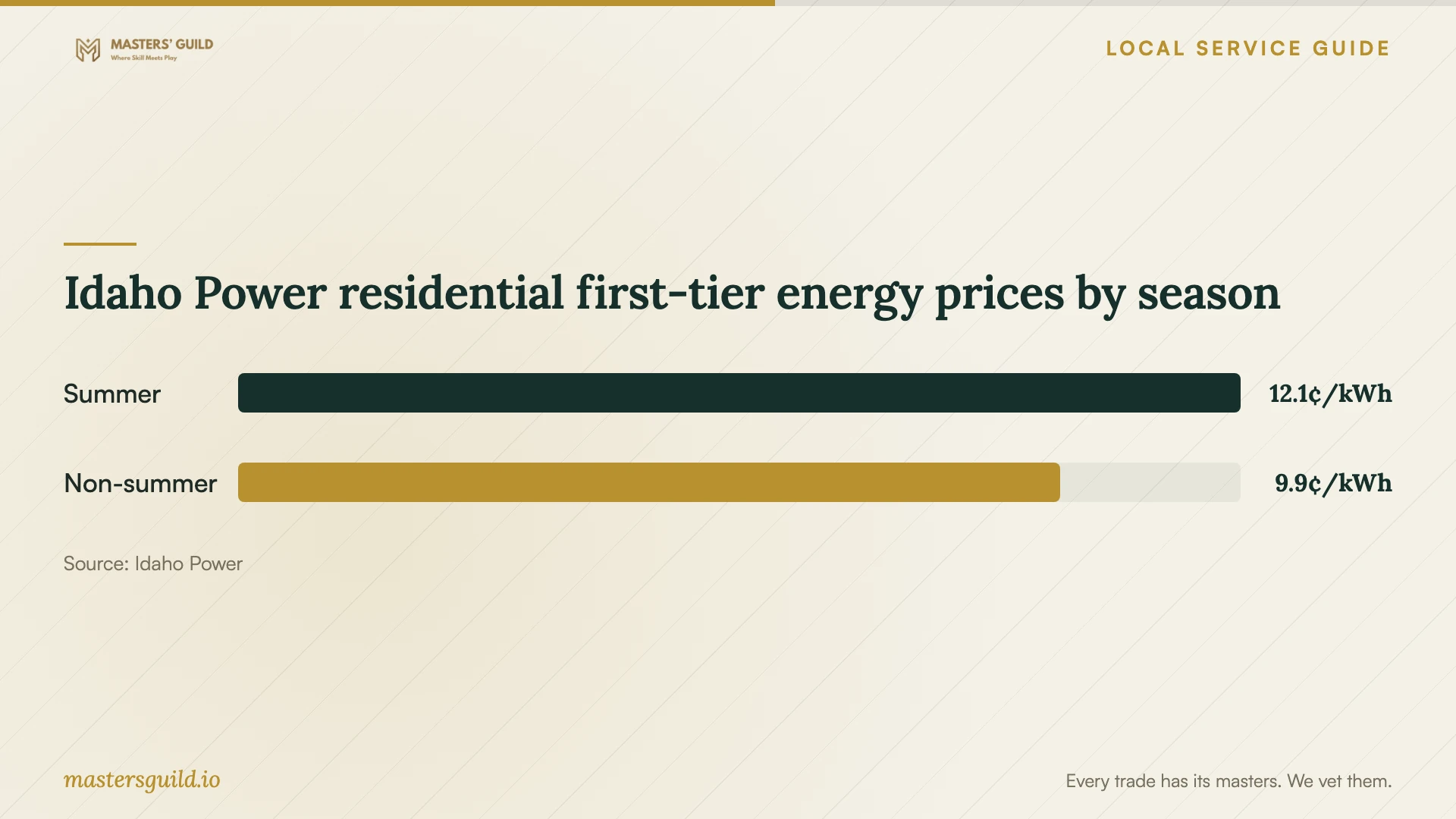 Idaho Power residential first-tier energy prices by season. Data table follows.