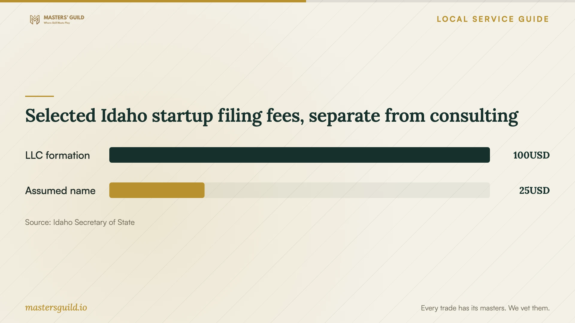 Selected Idaho startup filing fees, separate from consulting. Data table follows.