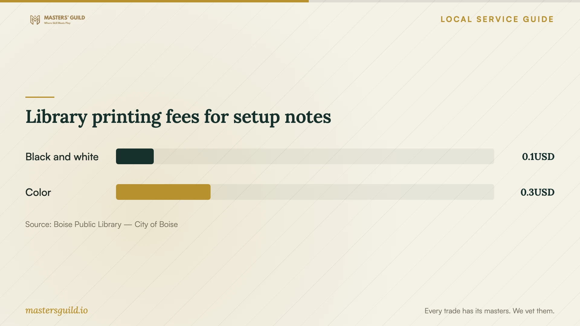 Library printing fees for setup notes. Data table follows.