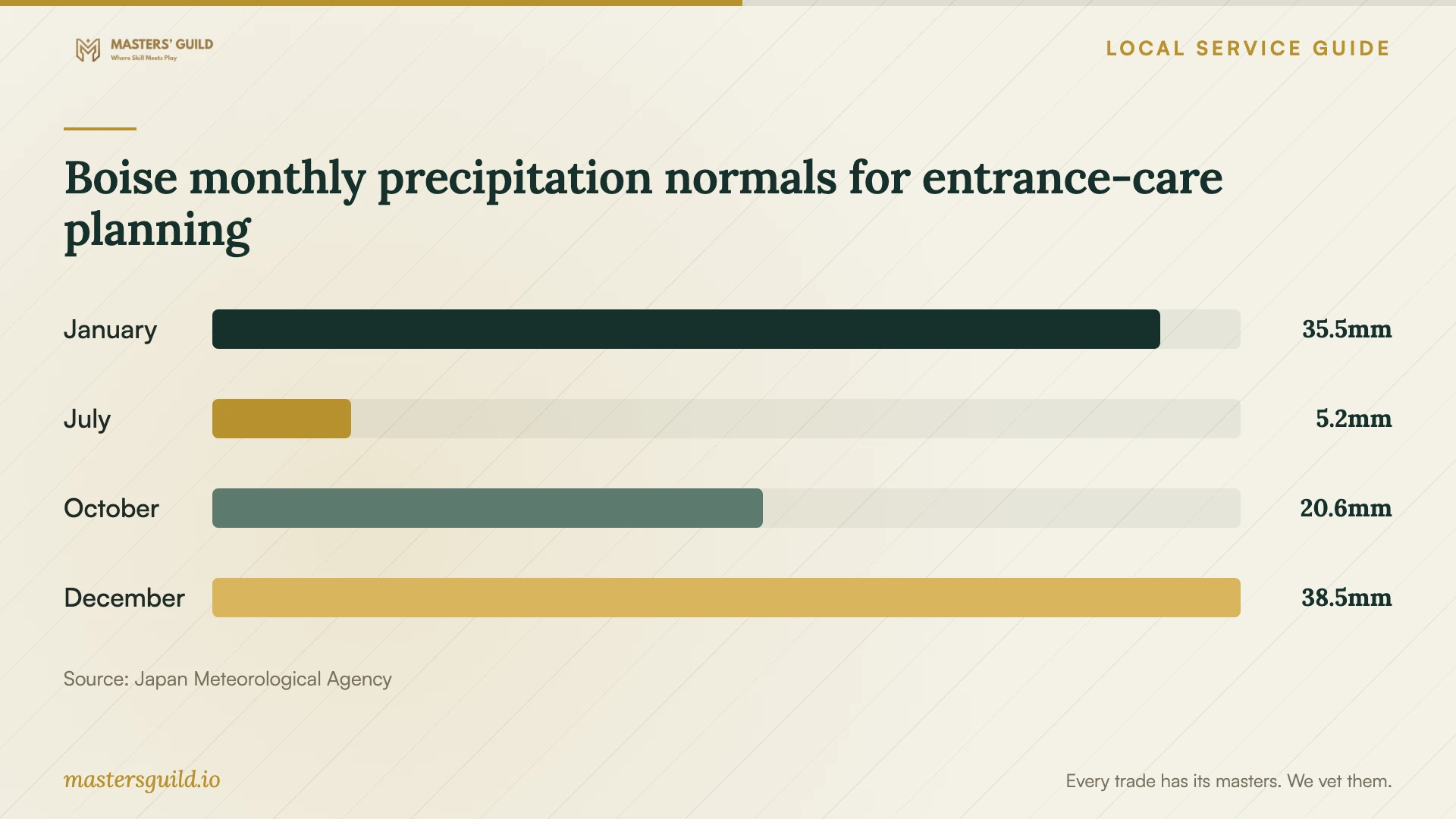 Boise monthly precipitation normals for entrance-care planning. Data table follows.