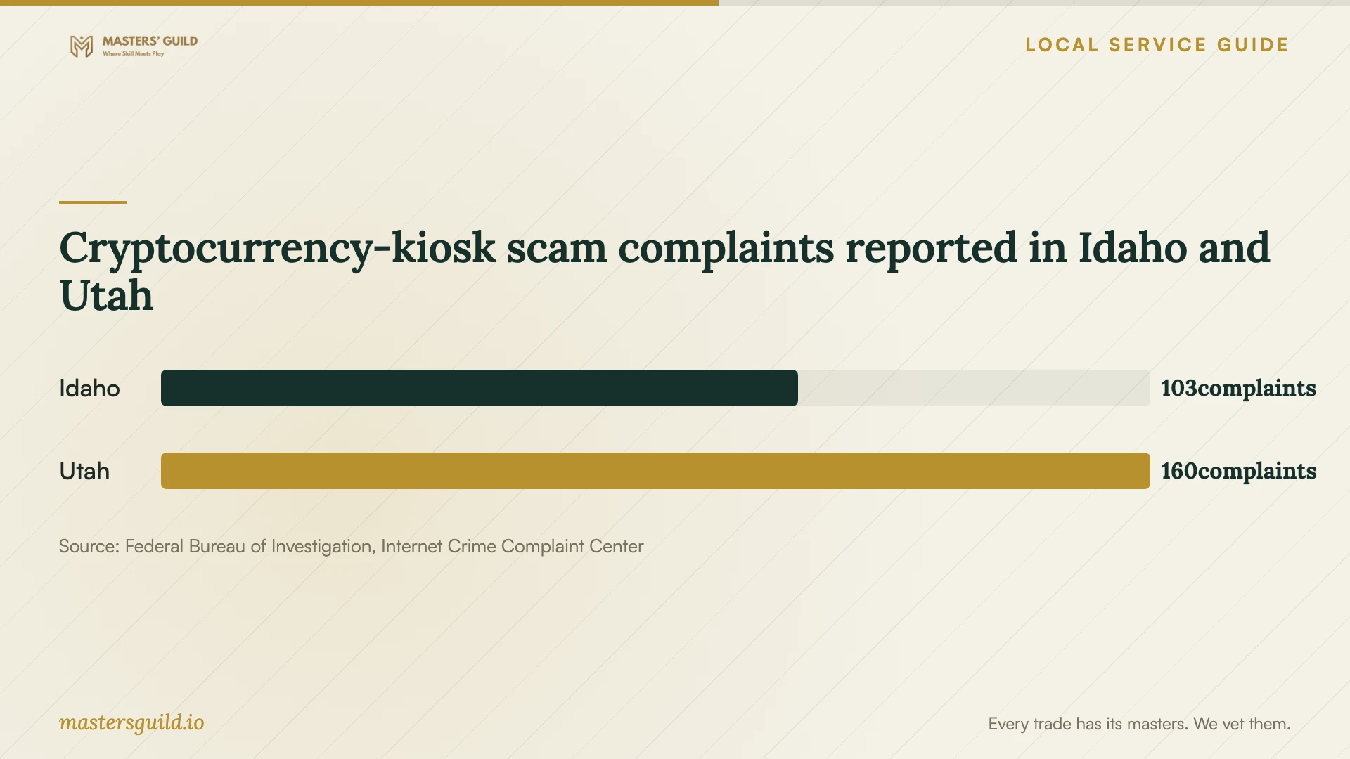 Cryptocurrency-kiosk scam complaints reported in Idaho and Utah. Data table follows.