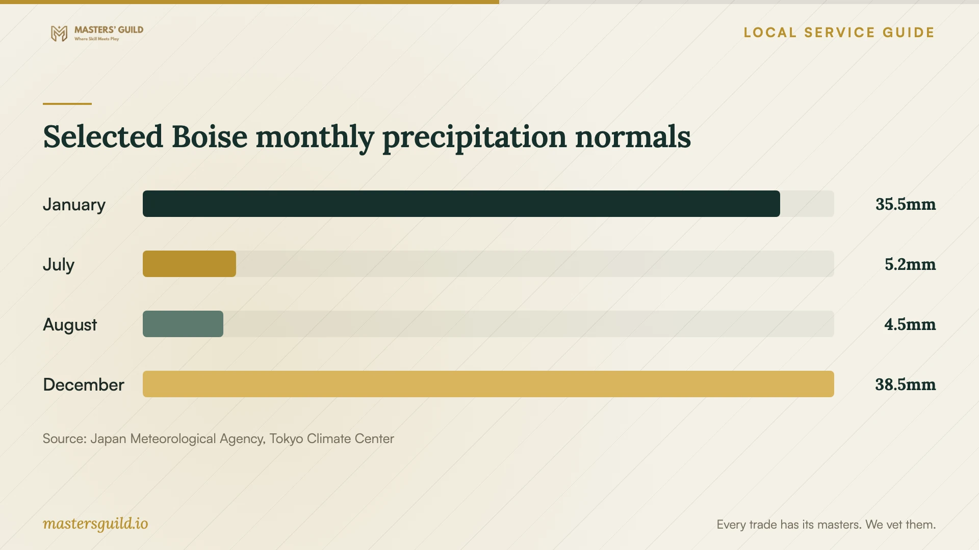 Selected Boise monthly precipitation normals. Data table follows.