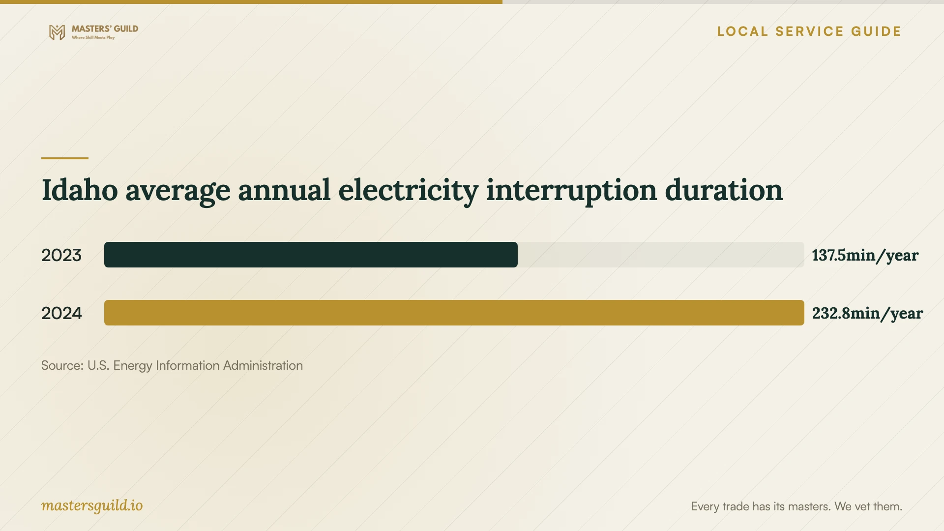 Idaho average annual electricity interruption duration. Data table follows.