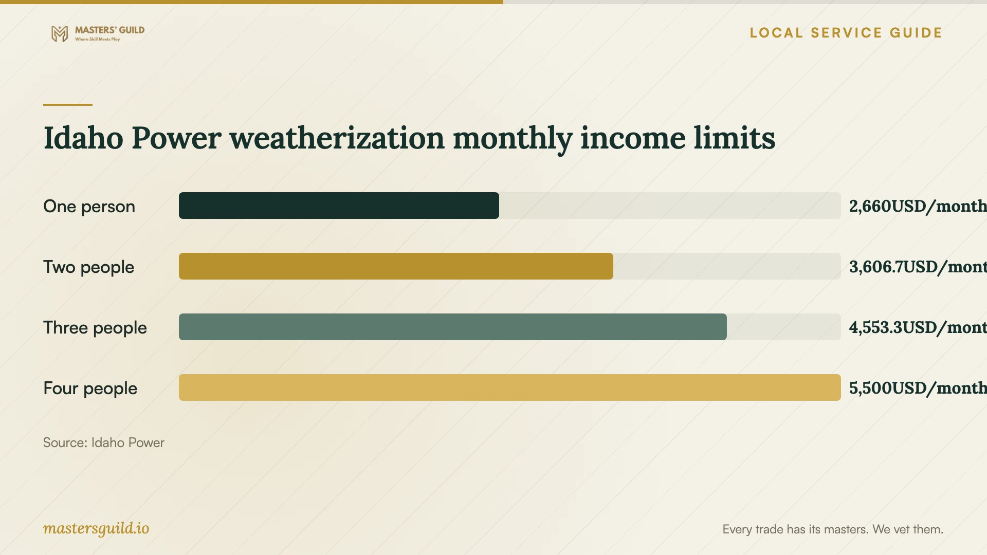 Idaho Power weatherization monthly income limits. Data table follows.