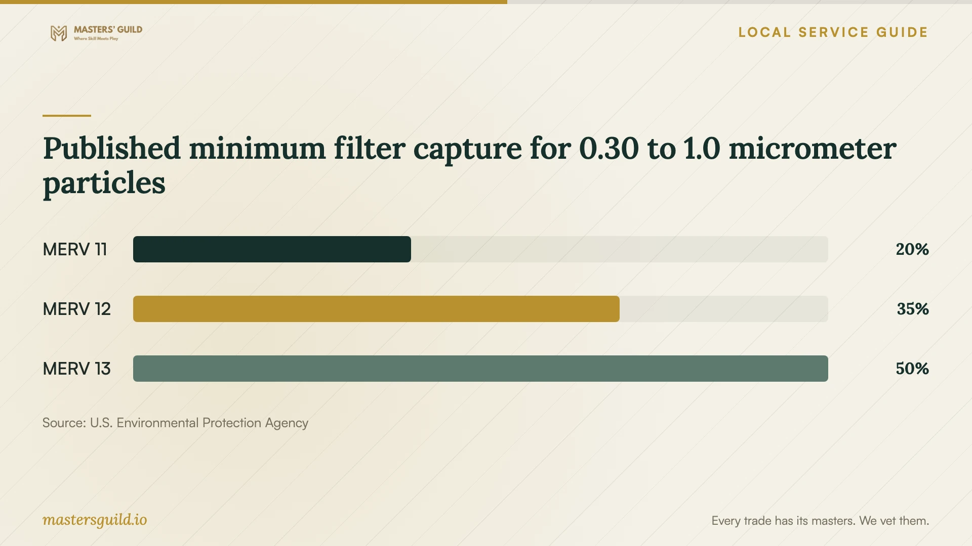 Published minimum filter capture for 0.30 to 1.0 micrometer particles. Data table follows.