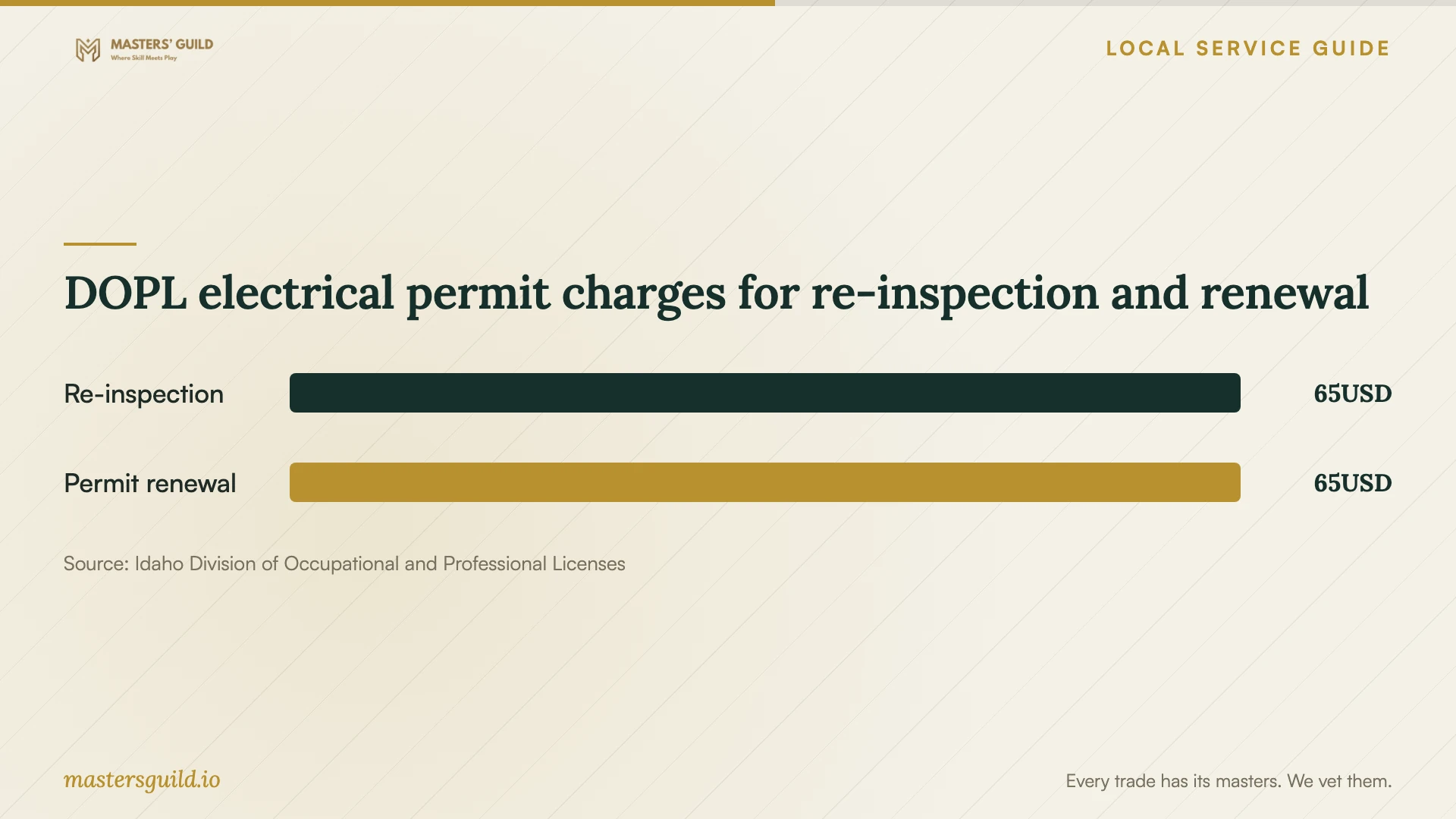 DOPL electrical permit charges for re-inspection and renewal. Data table follows.