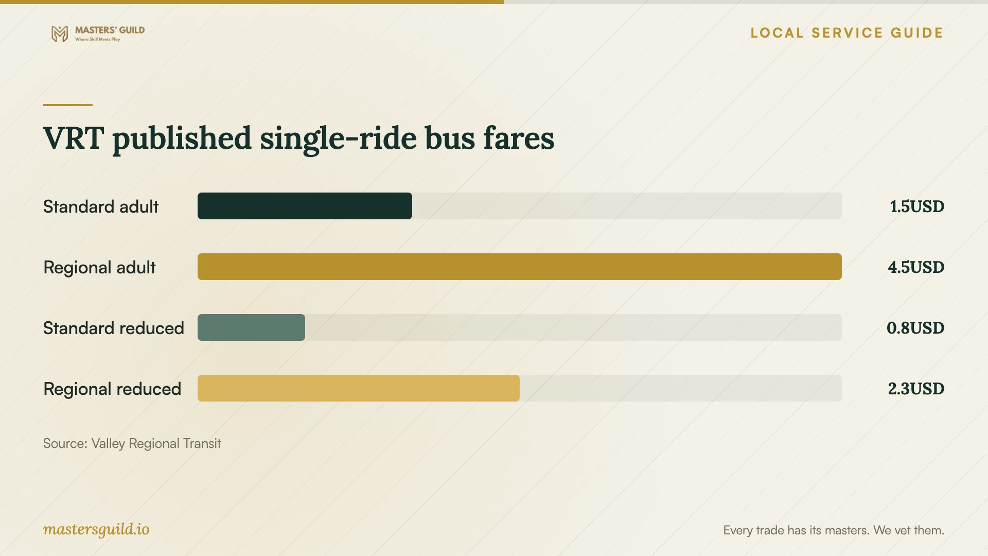 VRT published single-ride bus fares. Data table follows.