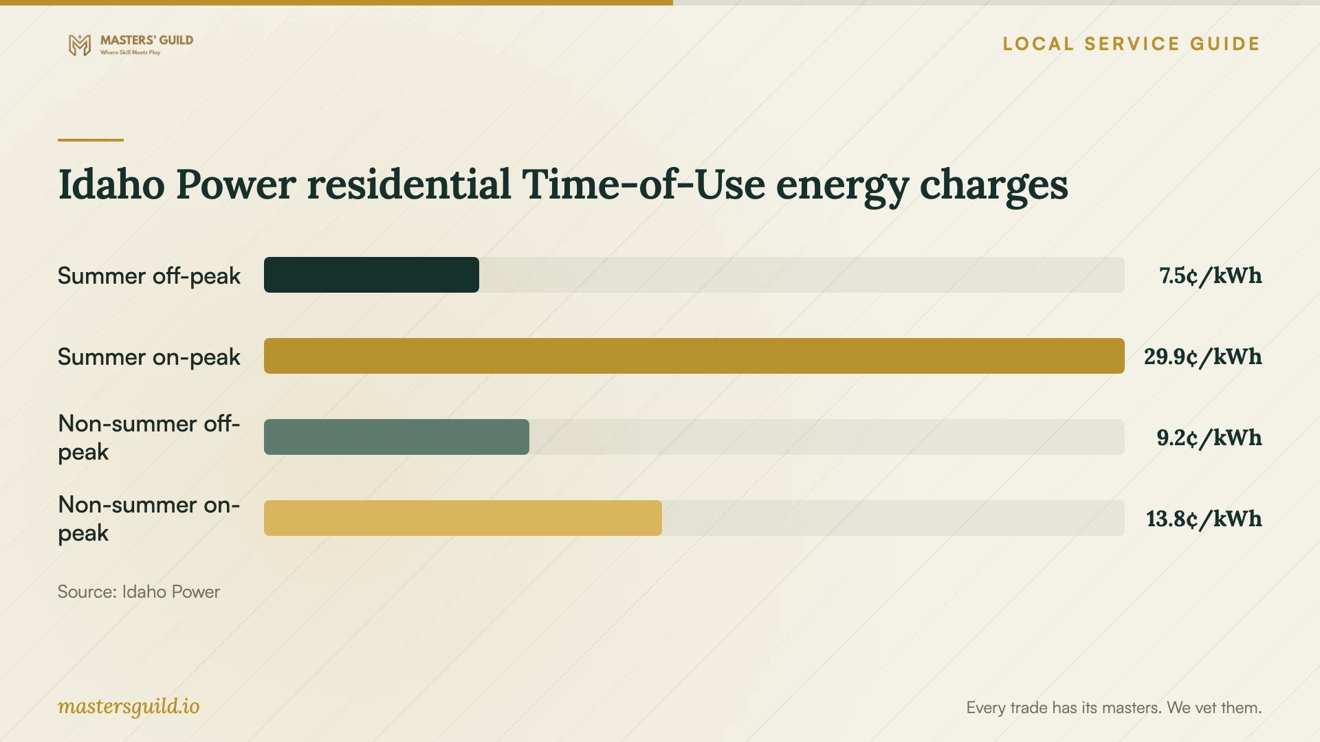 Idaho Power residential Time-of-Use energy charges. Data table follows.
