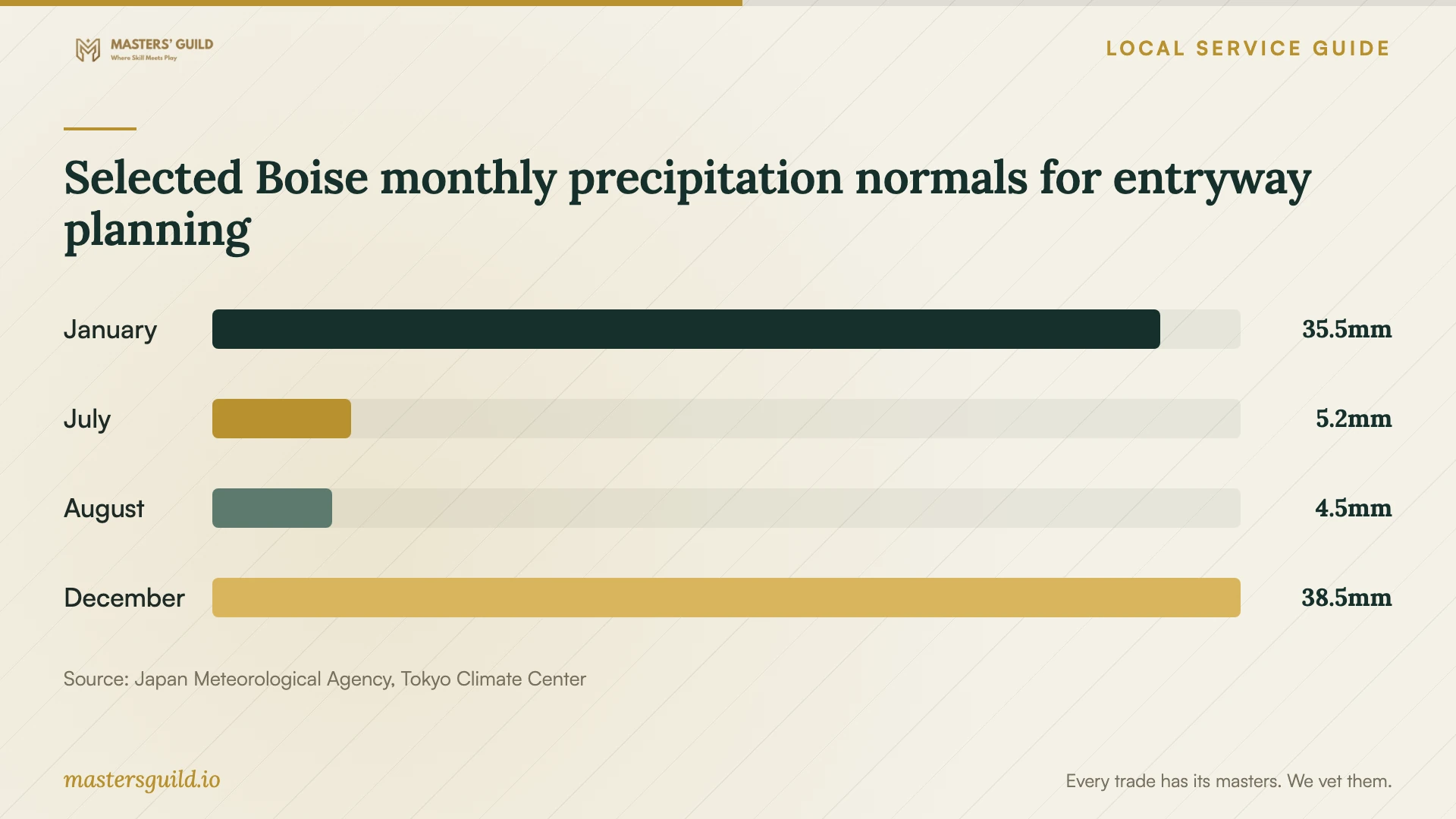 Selected Boise monthly precipitation normals for entryway planning. Data table follows.