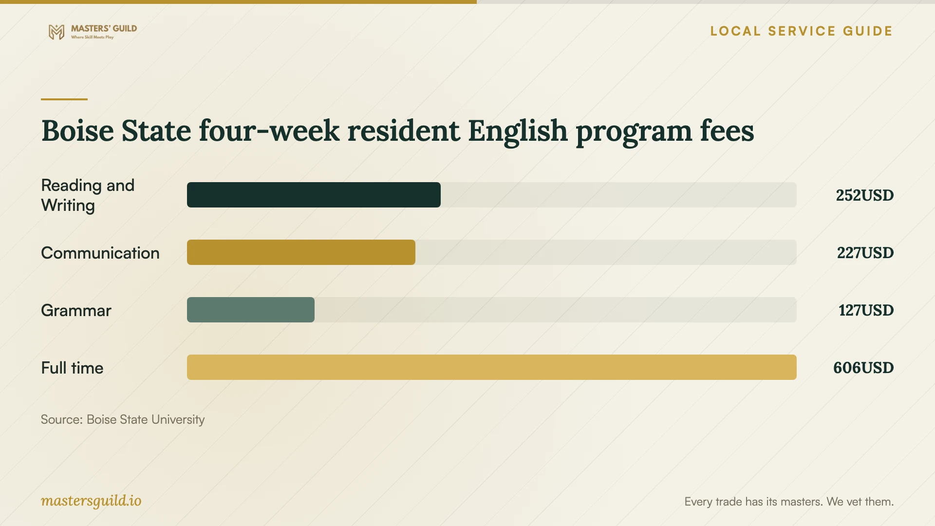 Boise State four-week resident English program fees. Data table follows.