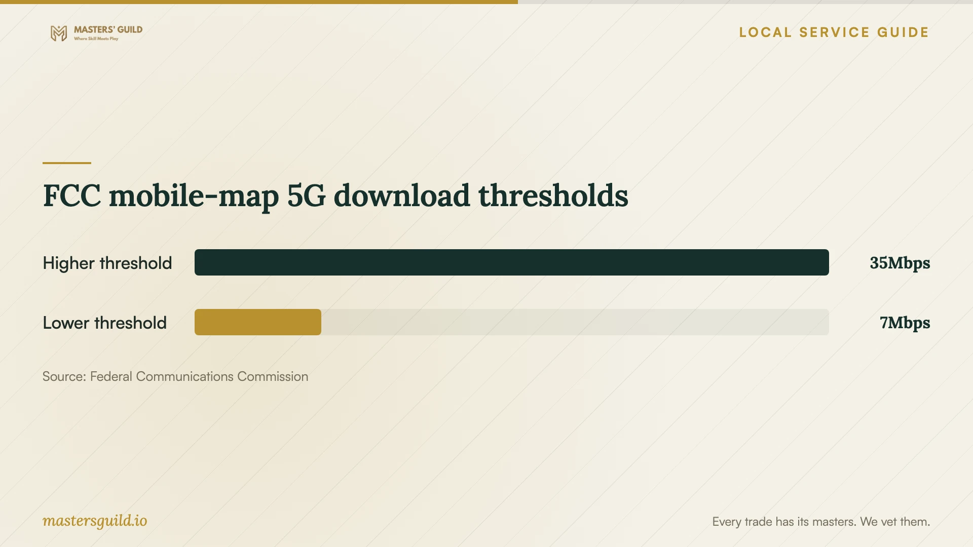 FCC mobile-map 5G download thresholds. Data table follows.