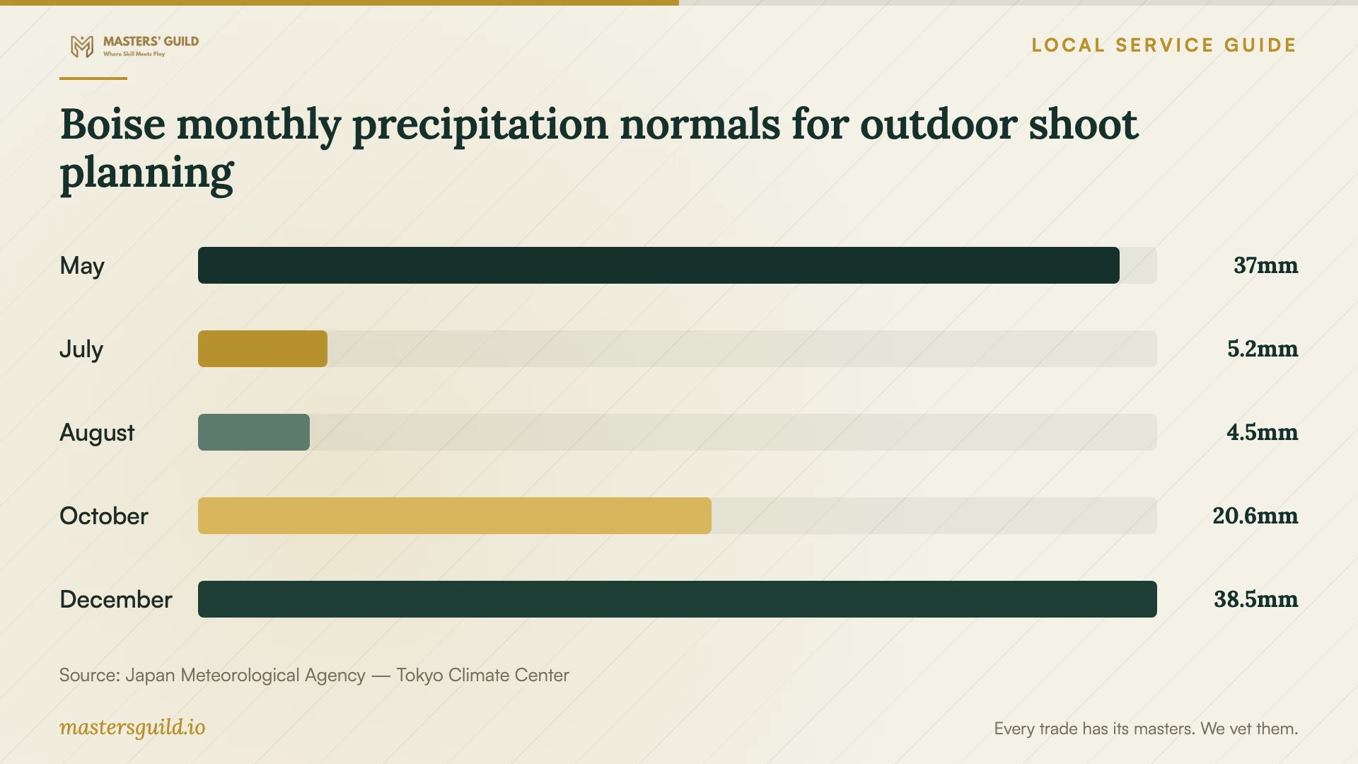 Boise monthly precipitation normals for outdoor shoot planning. Data table follows.