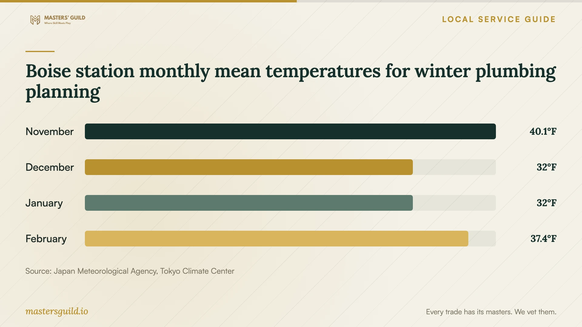 Boise station monthly mean temperatures for winter plumbing planning. Data table follows.