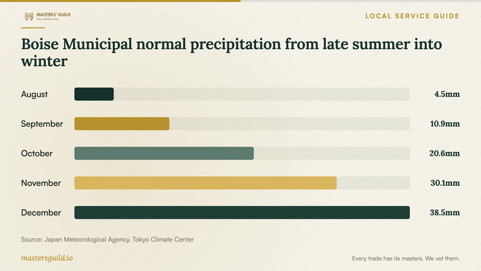 Boise Municipal normal precipitation from late summer into winter. Data table follows.