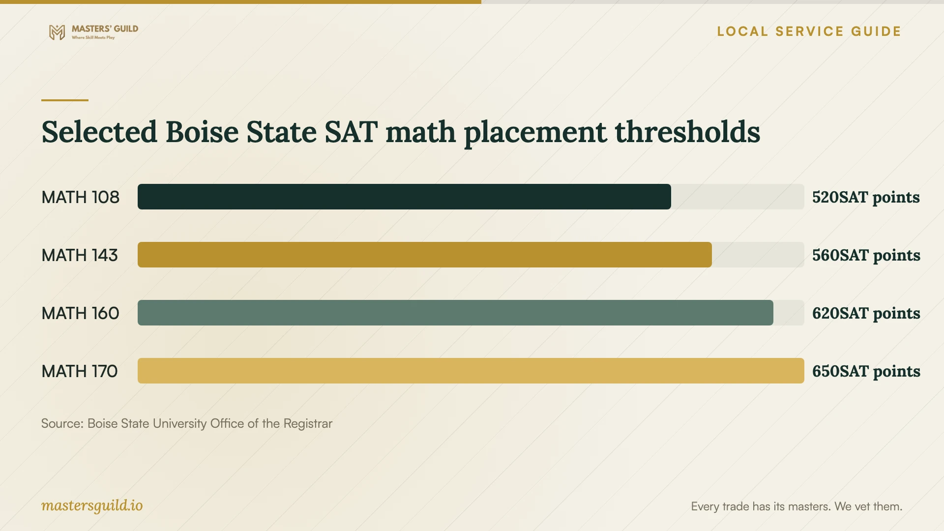 Selected Boise State SAT math placement thresholds. Data table follows.